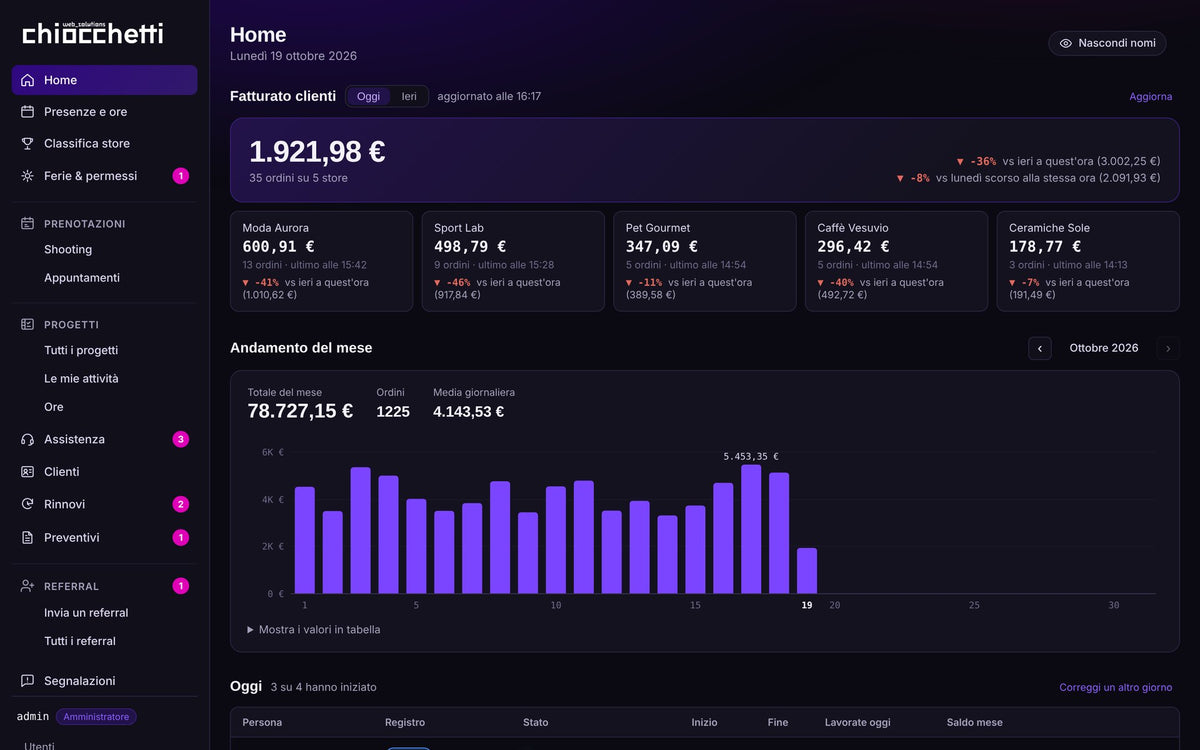 Home: fatturato degli store e presenze di oggi
